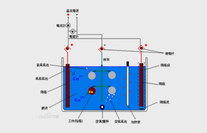 電鍍原理及分類